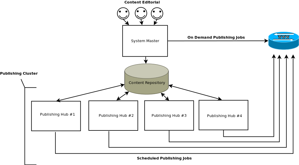 Example Publishing Hub Deployment